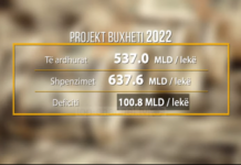 Buxheti i ri, 5.2 miliardë euro/ Qeveria parashikon që të ardhurat do të jenë 4.4 miliardë euro për 2022