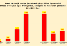 Shifra tragjike/ Sipas Instat, në dy vite pandemi u shënuan 14.6 mijë humbje jete më shumë në vend